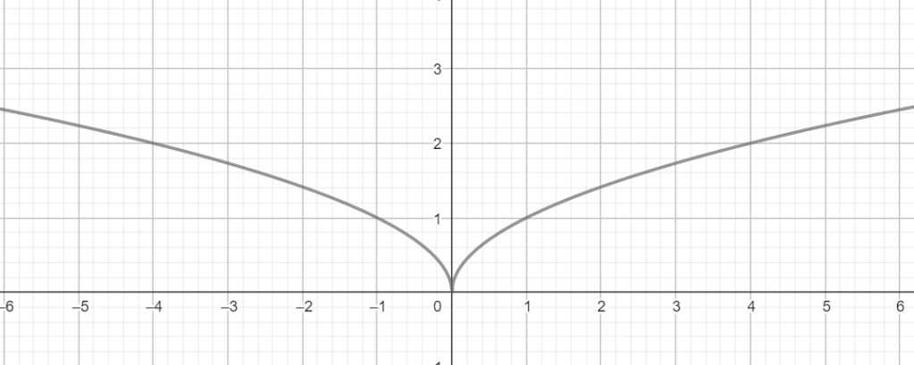 Построить функцию у корень х. График функции корень из х на миллиметровке. Функция y корень из x. График y корень x. График функции корень из х.